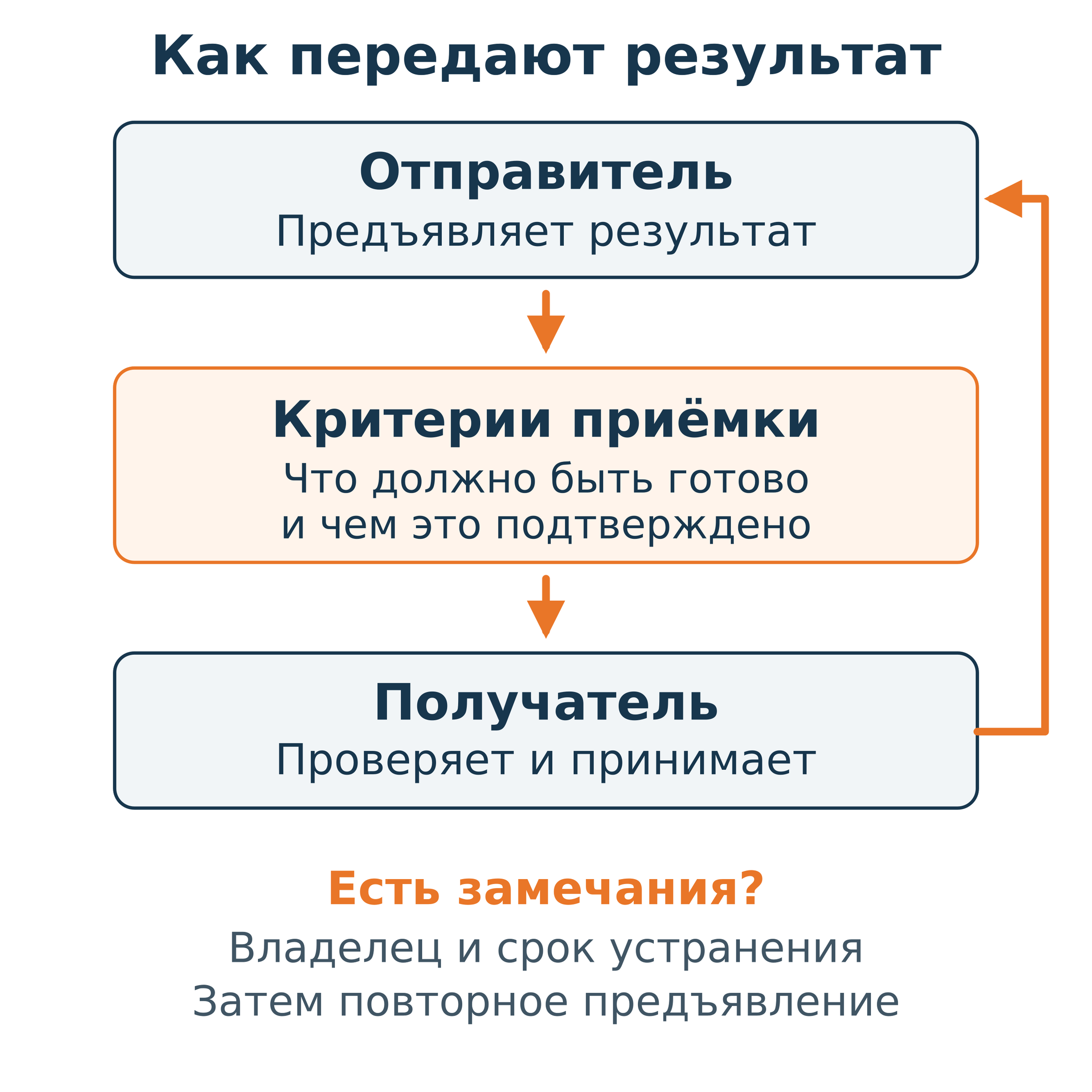Передача результата: отправитель, согласованные критерии приёмки и получатель. При замечаниях назначают владельца и срок, затем предъявляют результат повторно