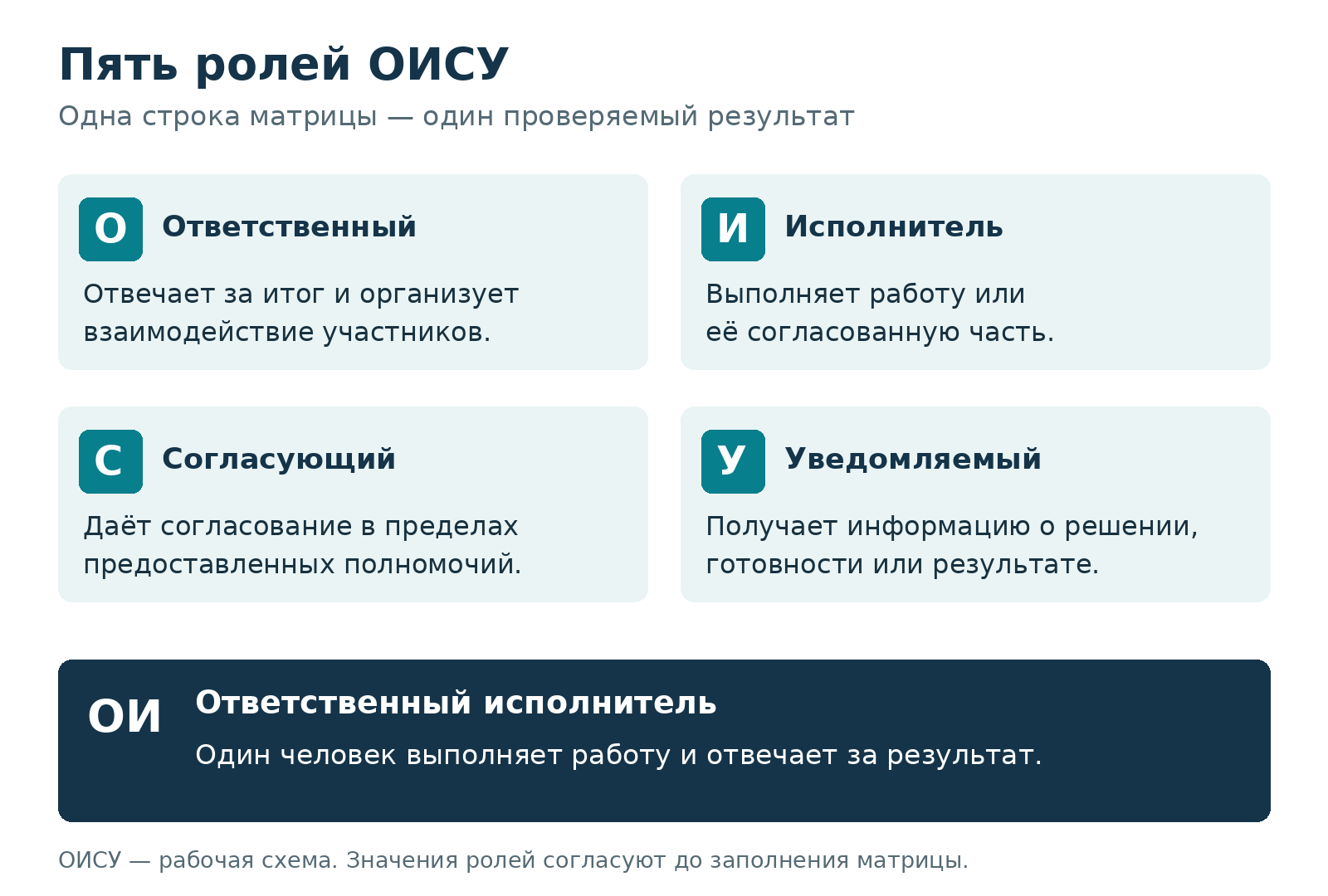 Пять ролей ОИСУ в работе над одним результатом
