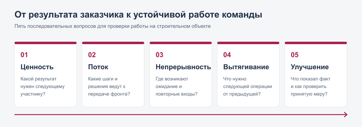 Схема пяти принципов Lean: ценность, поток создания ценности, непрерывность, вытягивание и улучшение