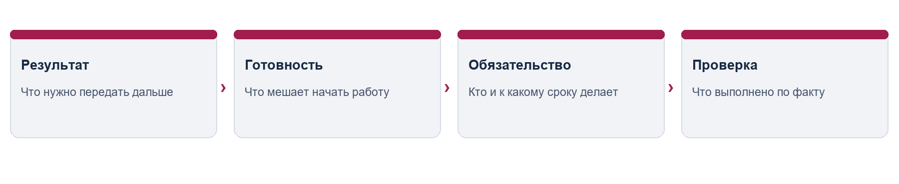 Цикл подготовки и выполнения строительных работ: от результата до анализа отклонений