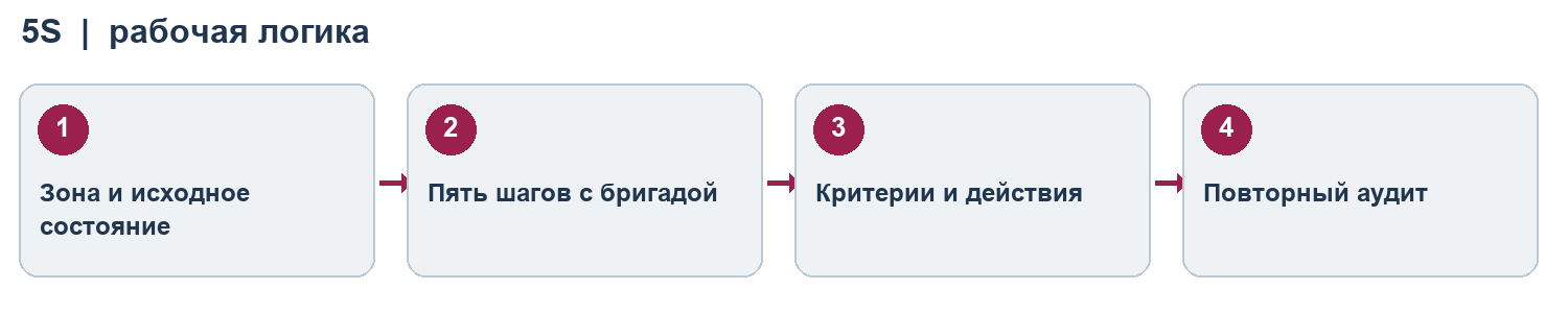 Схема 5S для организации рабочего места на стройке