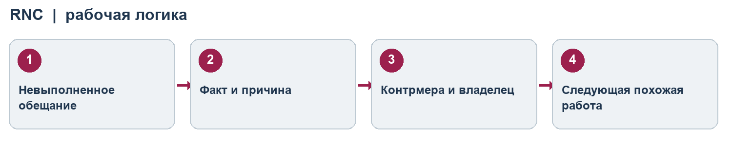 Схема RNC: факт, причина, мера и проверка результата