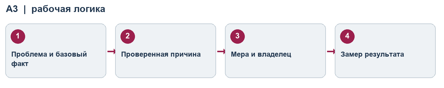 Схема A3: проблема, факт, причина, мера и проверка