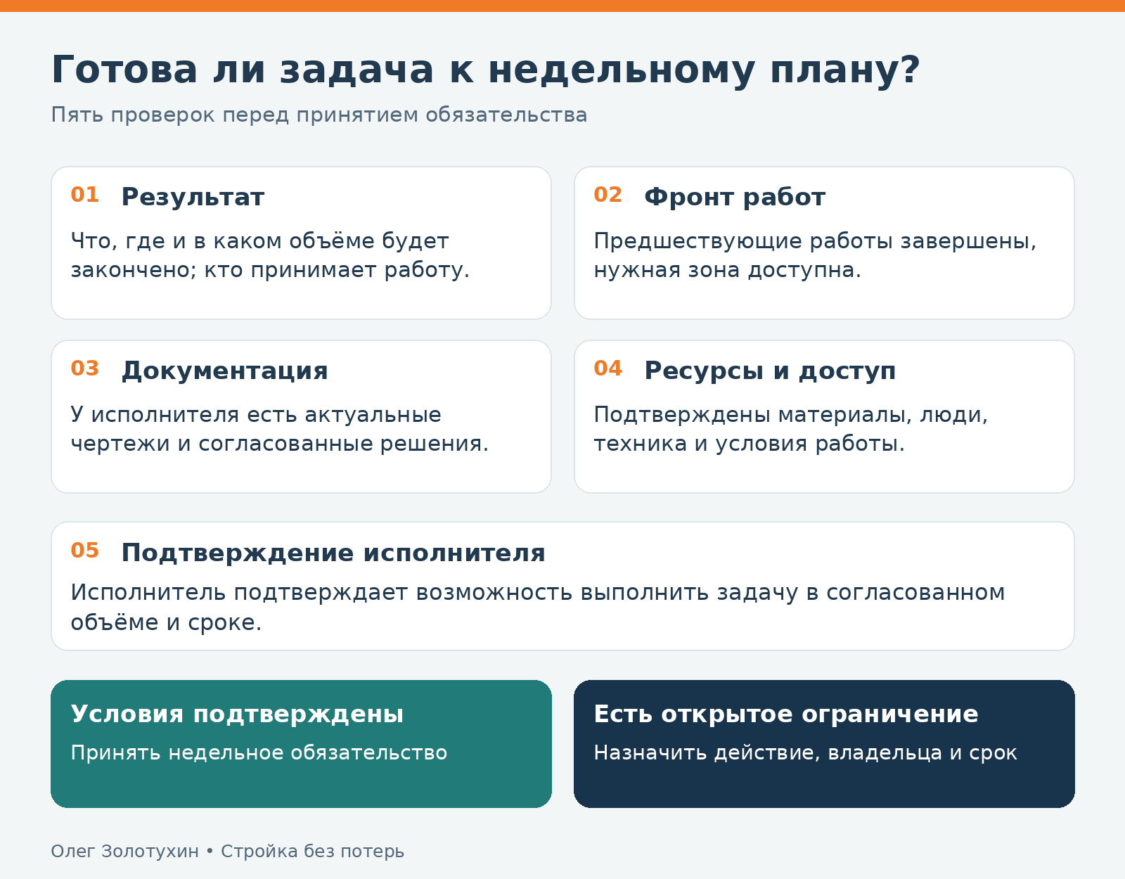 Пять проверок готовности задачи и два решения о включении в недельный план