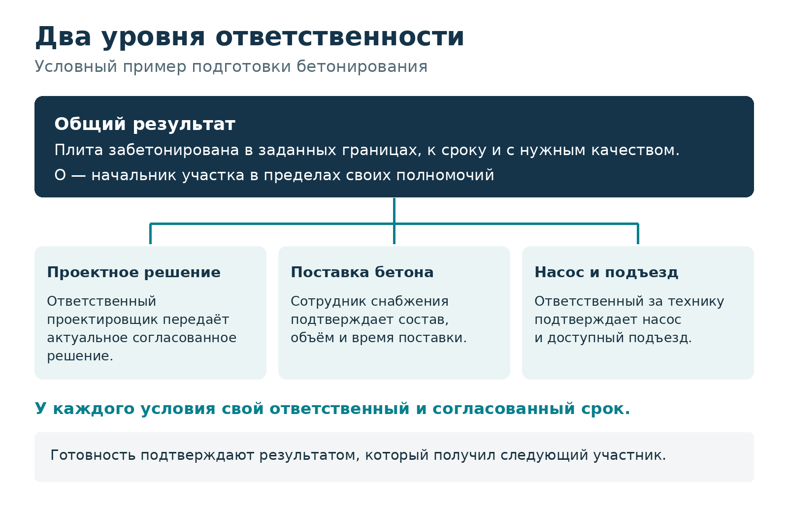 Ответственный за общий результат и ответственные за снятие ограничений