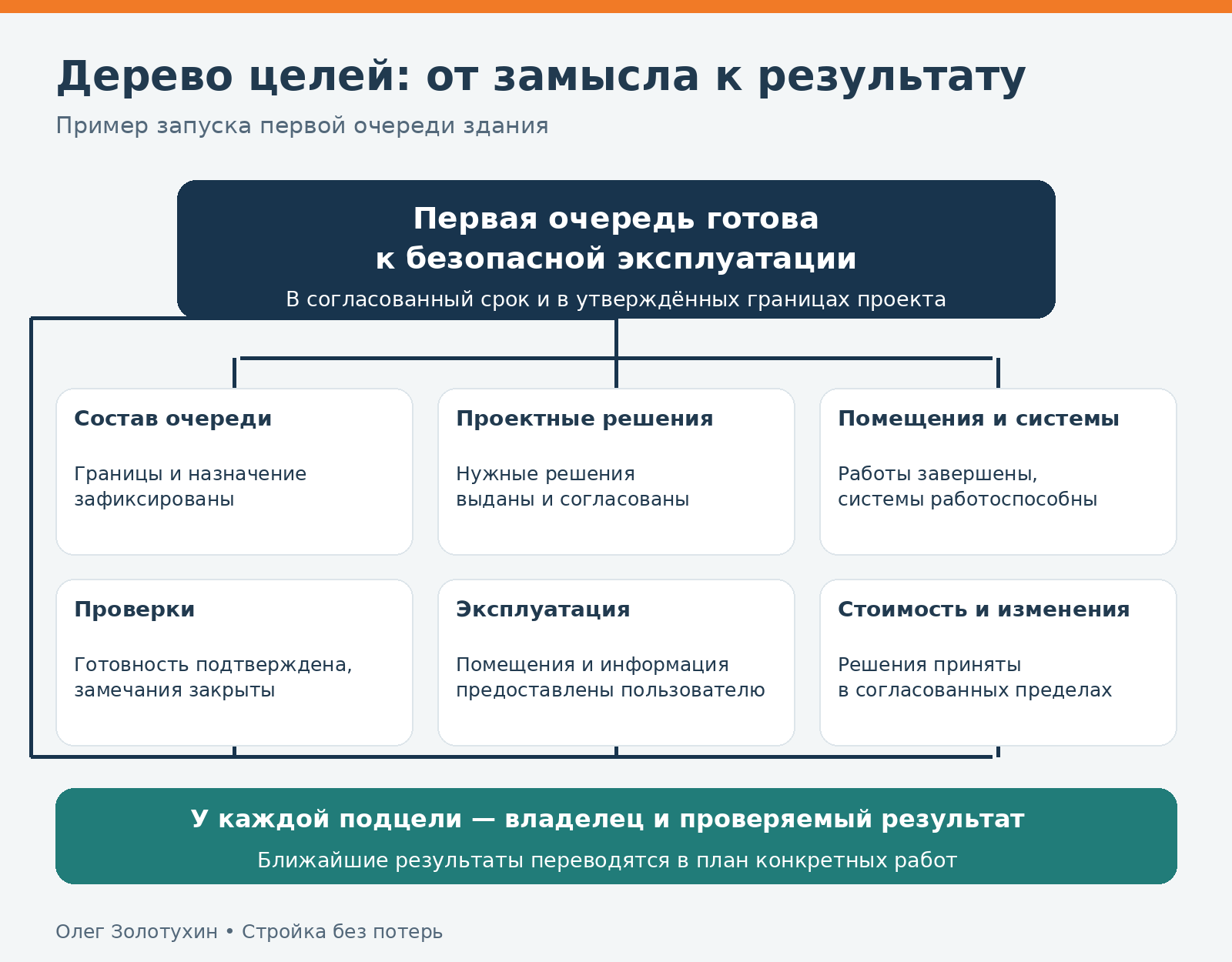 Дерево целей запуска первой очереди здания с шестью подцелями и проверяемыми результатами