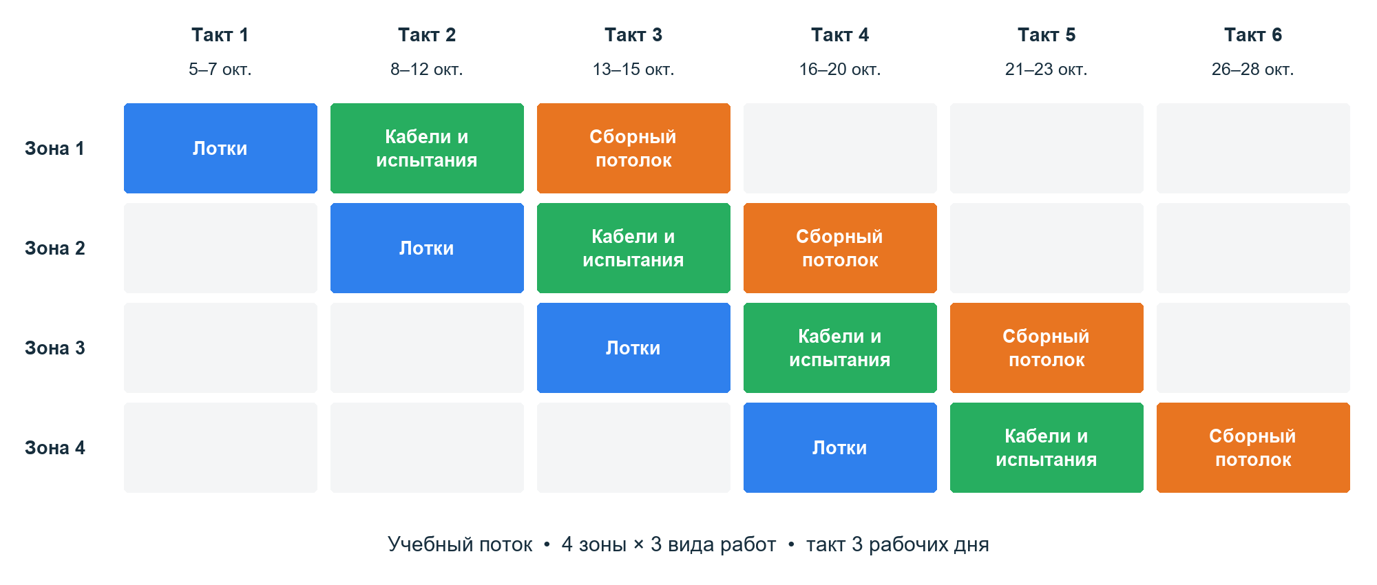 Такт-план четырёх зон офиса с тремя пакетами работ и тактом три рабочих дня