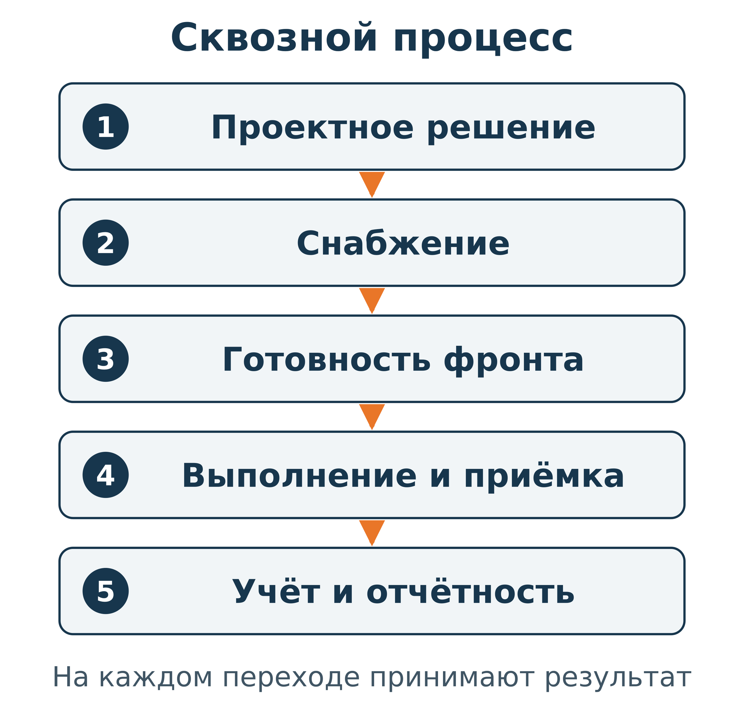 Сквозной процесс: проектное решение, снабжение, готовность фронта, выполнение и приёмка, учёт и отчётность