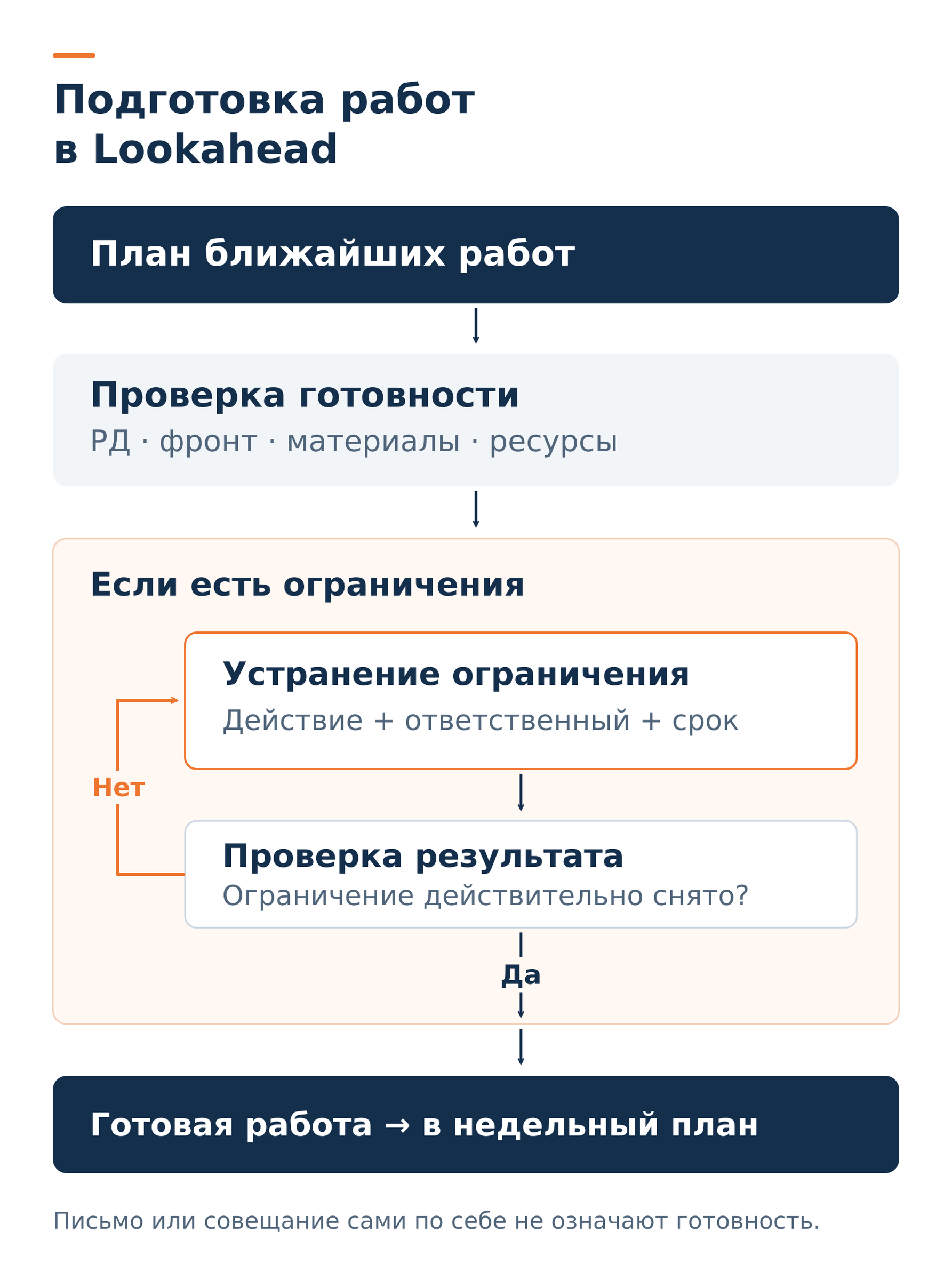 Подготовка работ в Lookahead: проверка готовности, устранение ограничений и проверка результата перед включением работы в недельный план.