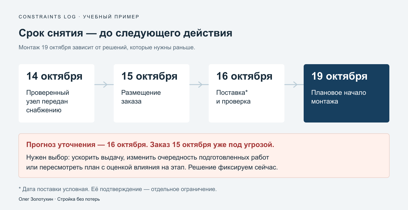 Последовательность подготовки: уточнение 14 октября, заказ 15 октября, поставка 16 октября, монтаж 19 октября; прогноз уточнения 16 октября срывает дату заказа