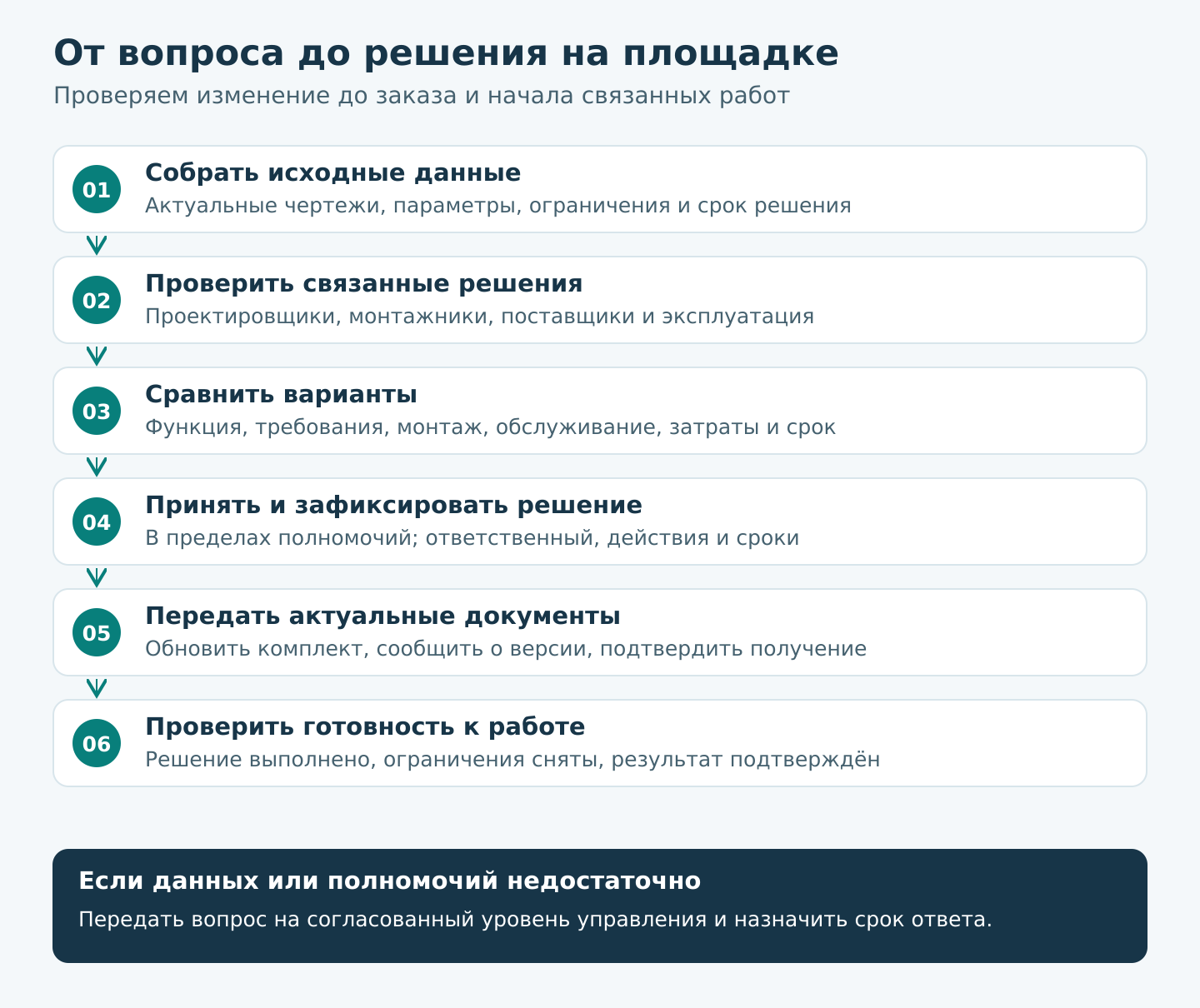 Последовательность согласования: исходные данные, совместная проверка, варианты и последствия, решение уполномоченных участников, актуальные документы на площадке и подтверждение готовности. Нерешённые вопросы передают на согласованный уровень управления со сроком ответа.