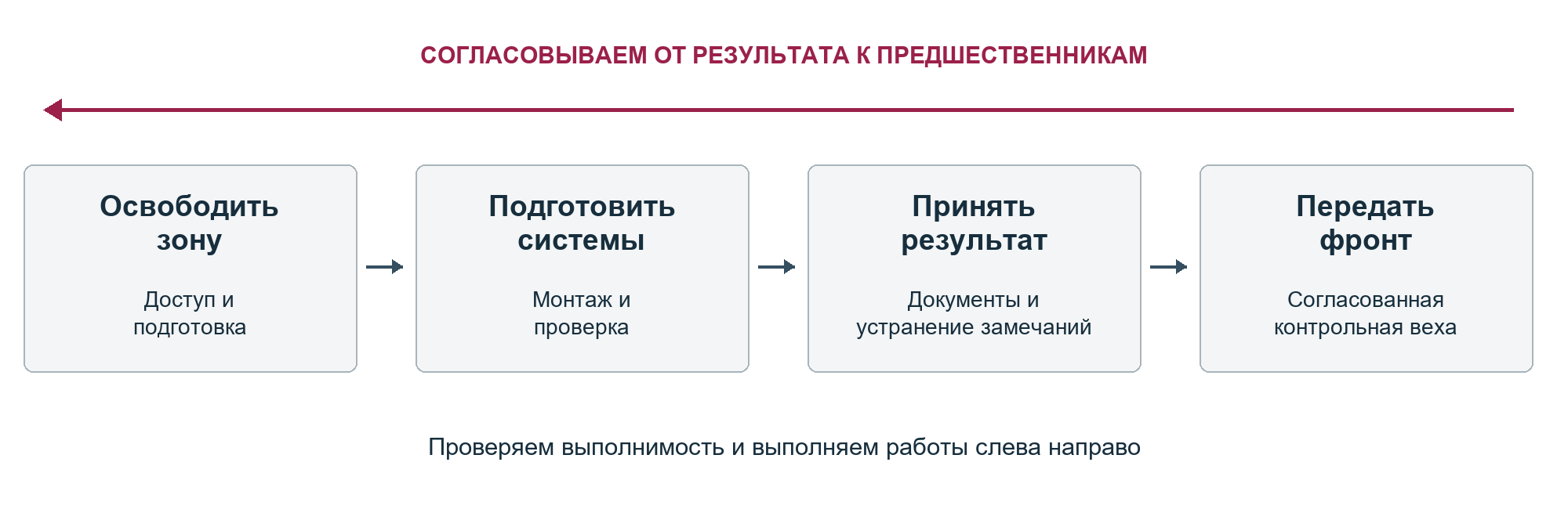 Согласование работ от контрольной вехи к предшественникам и проверка последовательности вперёд