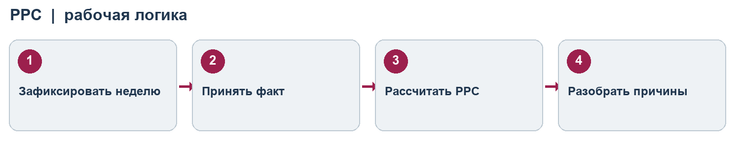 Схема PPC: обещание, факт, причина отклонения и улучшение