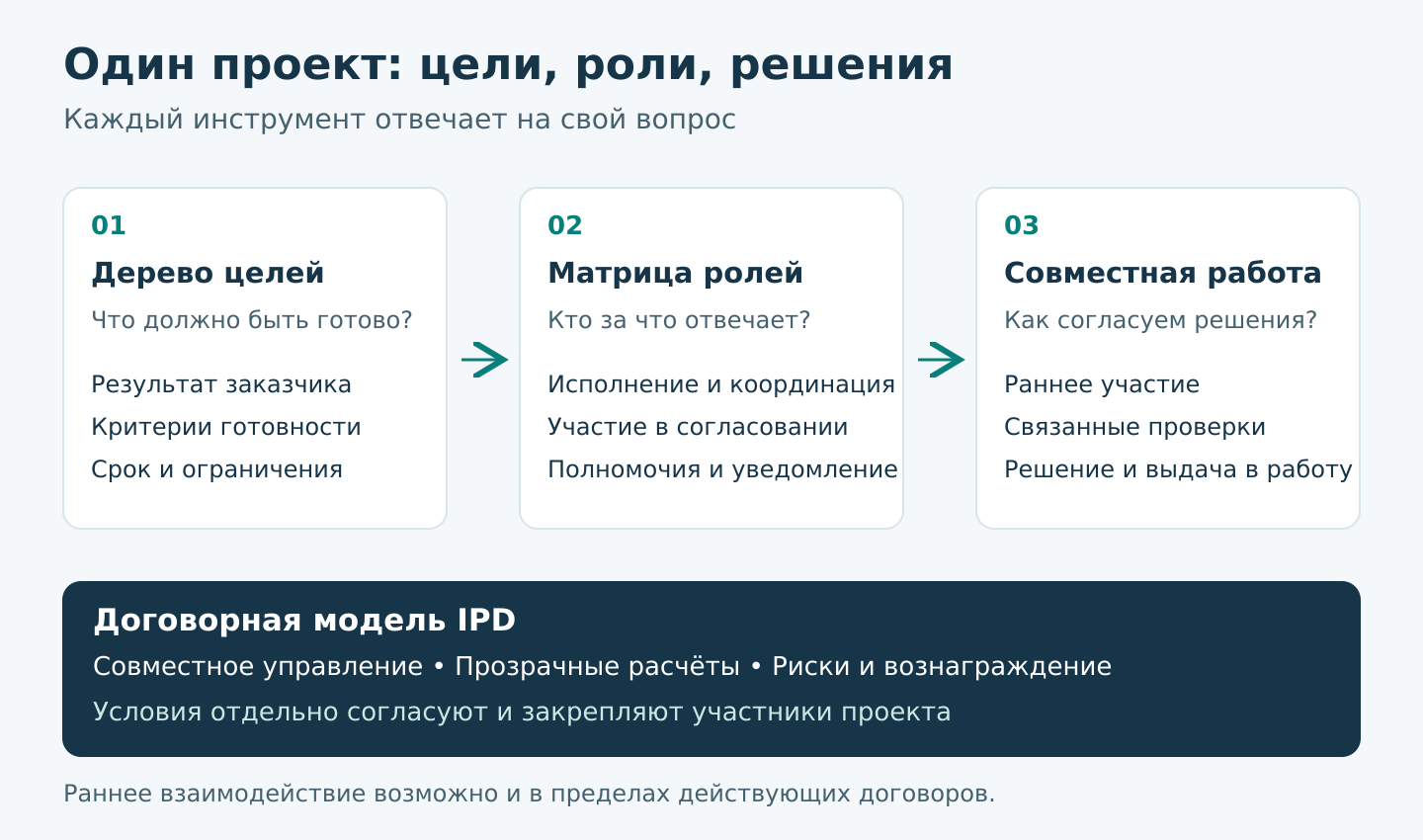 Дерево целей определяет результат, матрица ответственности — роли, интегрированная работа — порядок решений; договорная модель IPD дополнительно закрепляет управление, риски и вознаграждение.