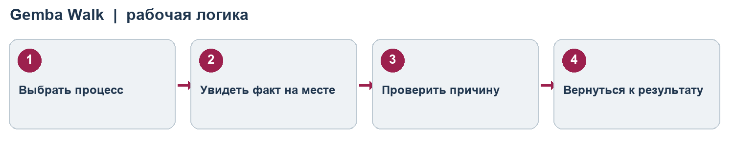 Схема Gemba Walk: наблюдение, причина, действие и проверка